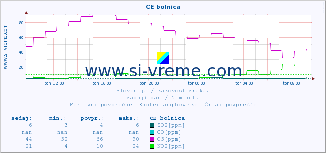 POVPREČJE :: CE bolnica :: SO2 | CO | O3 | NO2 :: zadnji dan / 5 minut.