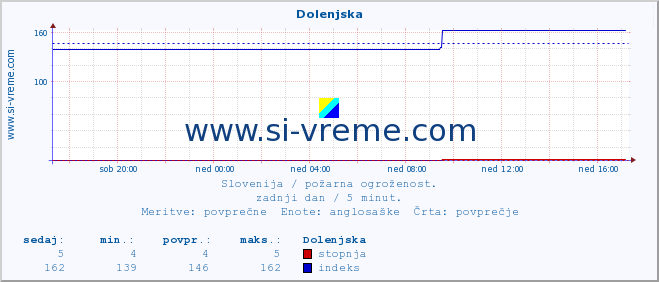 POVPREČJE :: Dolenjska :: stopnja | indeks :: zadnji dan / 5 minut.