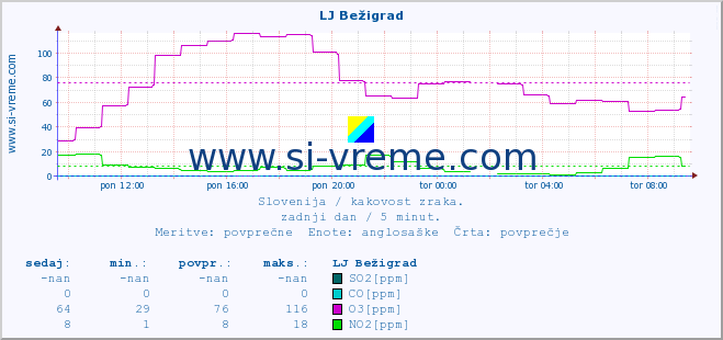 POVPREČJE :: LJ Bežigrad :: SO2 | CO | O3 | NO2 :: zadnji dan / 5 minut.