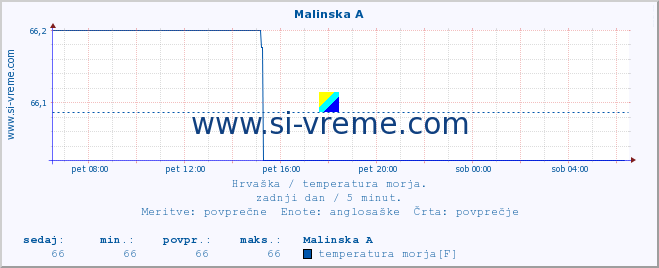 POVPREČJE :: Malinska A :: temperatura morja :: zadnji dan / 5 minut.