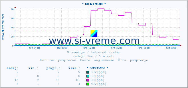 POVPREČJE :: * MINIMUM * :: SO2 | CO | O3 | NO2 :: zadnji dan / 5 minut.