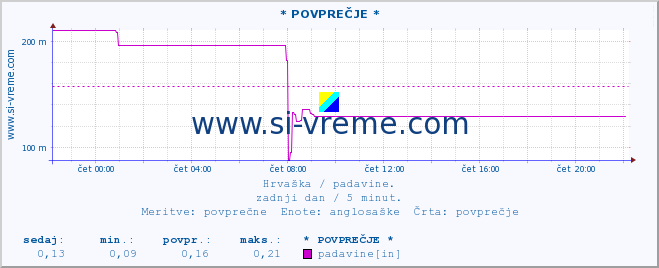 POVPREČJE :: * POVPREČJE * :: padavine :: zadnji dan / 5 minut.