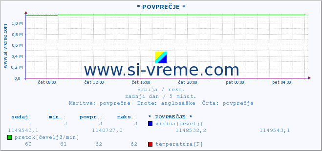 POVPREČJE :: * POVPREČJE * :: višina | pretok | temperatura :: zadnji dan / 5 minut.