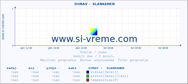 POVPREČJE ::  DUNAV -  SLANKAMEN :: višina | pretok | temperatura :: zadnji dan / 5 minut.