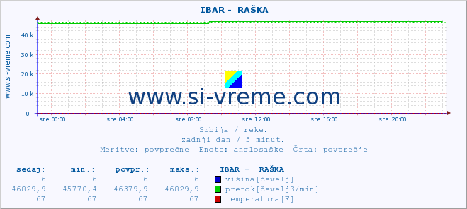 POVPREČJE ::  IBAR -  RAŠKA :: višina | pretok | temperatura :: zadnji dan / 5 minut.