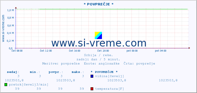 POVPREČJE ::  JERMA -  TRNSKI ODOROVCI :: višina | pretok | temperatura :: zadnji dan / 5 minut.