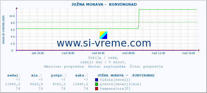 POVPREČJE ::  JUŽNA MORAVA -  KORVINGRAD :: višina | pretok | temperatura :: zadnji dan / 5 minut.