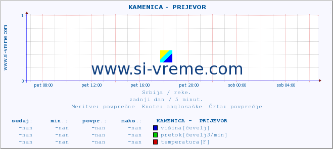 POVPREČJE ::  KAMENICA -  PRIJEVOR :: višina | pretok | temperatura :: zadnji dan / 5 minut.