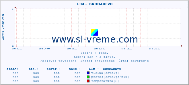 POVPREČJE ::  LIM -  BRODAREVO :: višina | pretok | temperatura :: zadnji dan / 5 minut.