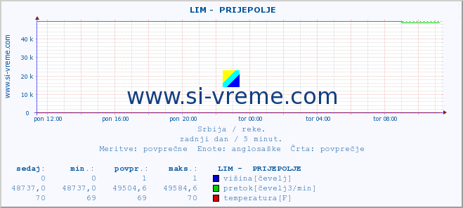 POVPREČJE ::  LIM -  PRIJEPOLJE :: višina | pretok | temperatura :: zadnji dan / 5 minut.