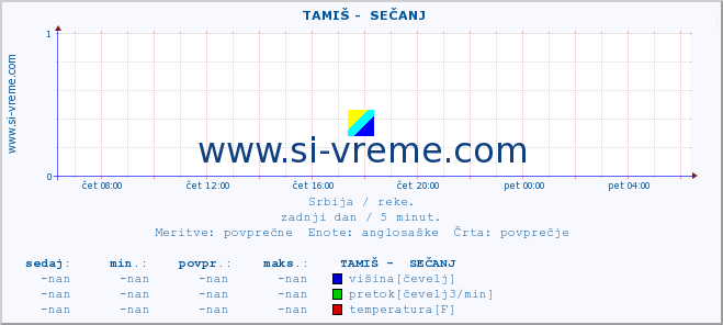 POVPREČJE ::  TAMIŠ -  SEČANJ :: višina | pretok | temperatura :: zadnji dan / 5 minut.