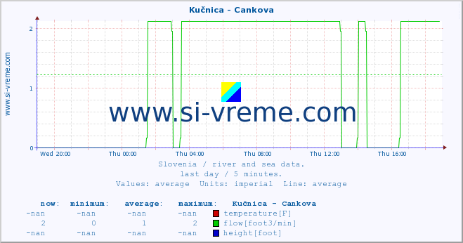  :: Kučnica - Cankova :: temperature | flow | height :: last day / 5 minutes.