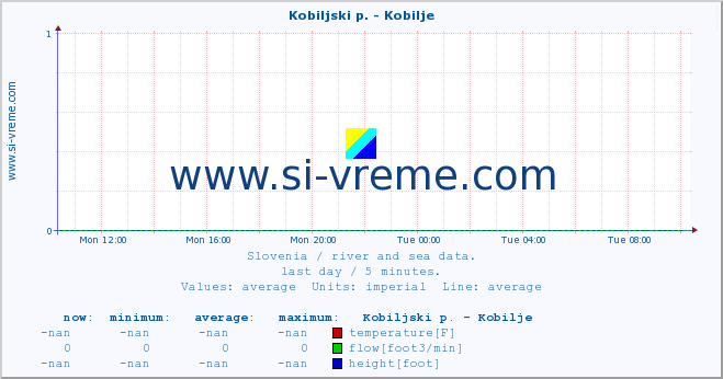  :: Kobiljski p. - Kobilje :: temperature | flow | height :: last day / 5 minutes.