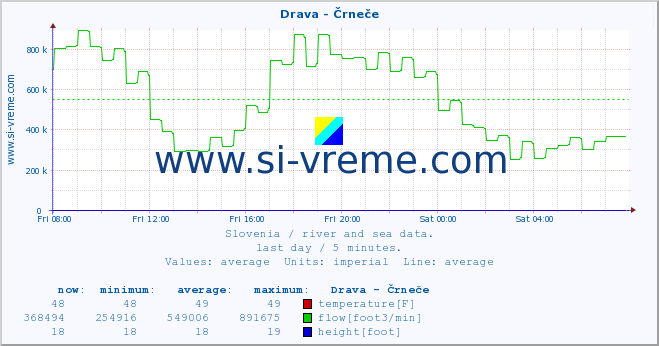  :: Drava - Črneče :: temperature | flow | height :: last day / 5 minutes.