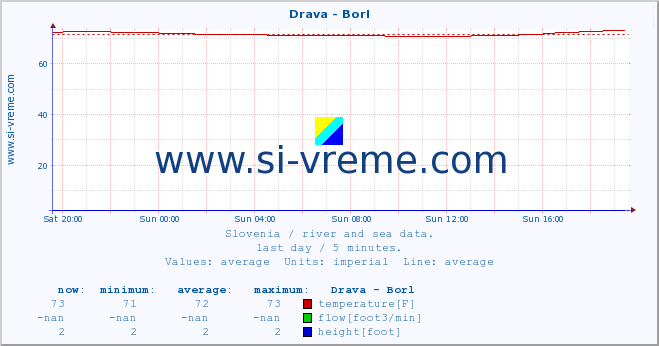  :: Drava - Borl :: temperature | flow | height :: last day / 5 minutes.