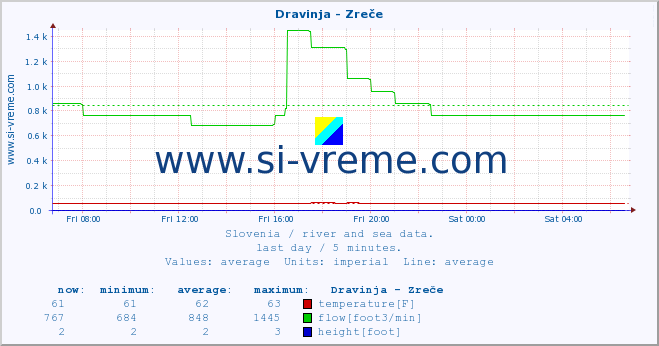  :: Dravinja - Zreče :: temperature | flow | height :: last day / 5 minutes.