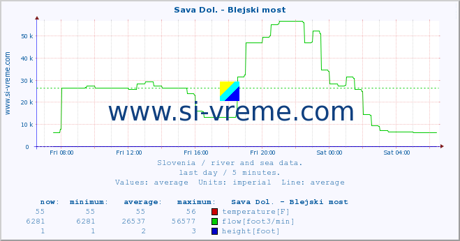  :: Sava Dol. - Blejski most :: temperature | flow | height :: last day / 5 minutes.