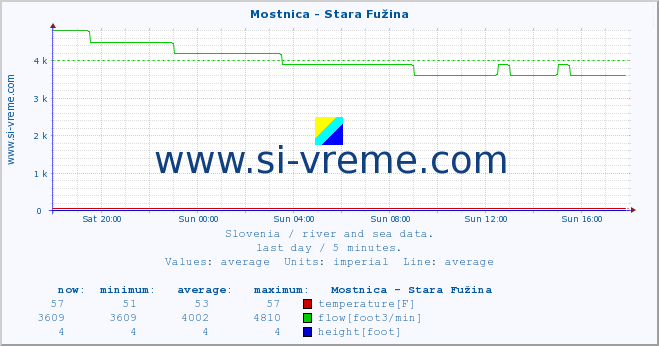  :: Mostnica - Stara Fužina :: temperature | flow | height :: last day / 5 minutes.