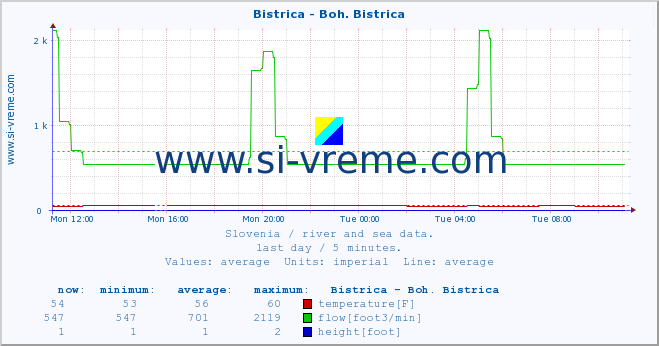  :: Bistrica - Boh. Bistrica :: temperature | flow | height :: last day / 5 minutes.