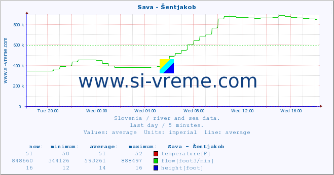  :: Sava - Šentjakob :: temperature | flow | height :: last day / 5 minutes.