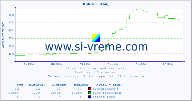  :: Kokra - Kranj :: temperature | flow | height :: last day / 5 minutes.