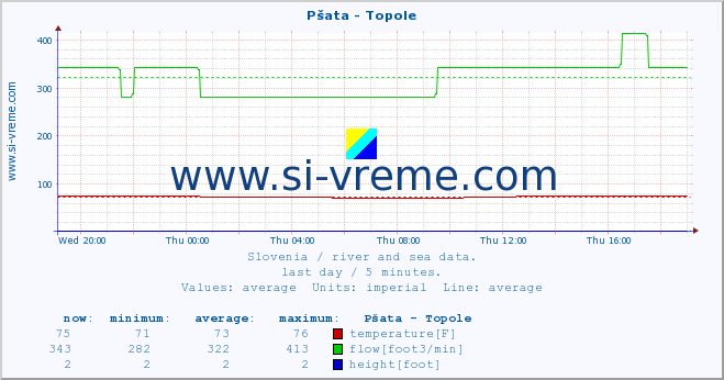  :: Pšata - Topole :: temperature | flow | height :: last day / 5 minutes.