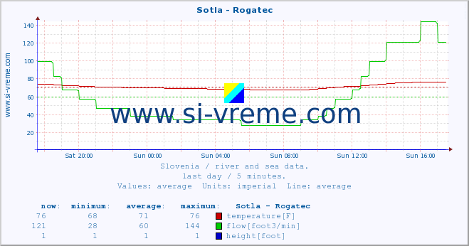  :: Sotla - Rogatec :: temperature | flow | height :: last day / 5 minutes.