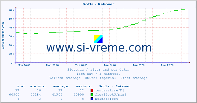  :: Sotla - Rakovec :: temperature | flow | height :: last day / 5 minutes.