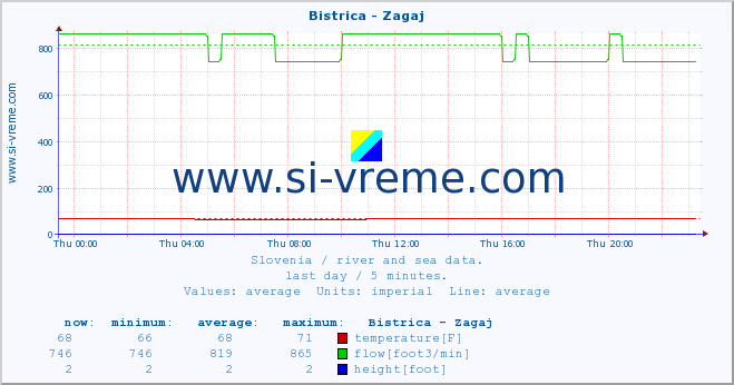  :: Bistrica - Zagaj :: temperature | flow | height :: last day / 5 minutes.