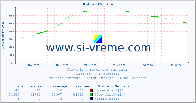  :: Kolpa - Petrina :: temperature | flow | height :: last day / 5 minutes.