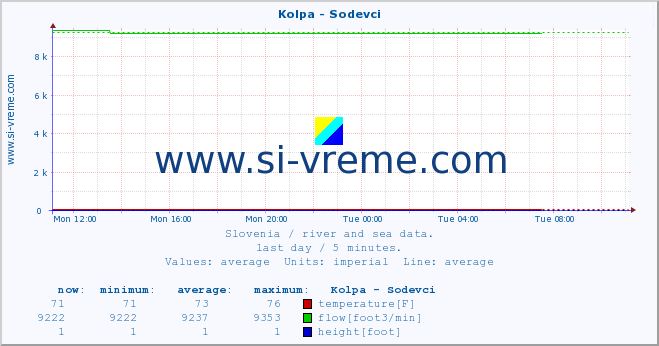  :: Kolpa - Sodevci :: temperature | flow | height :: last day / 5 minutes.