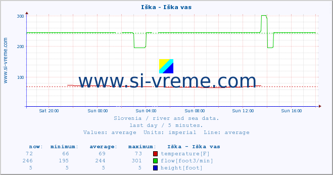  :: Iška - Iška vas :: temperature | flow | height :: last day / 5 minutes.