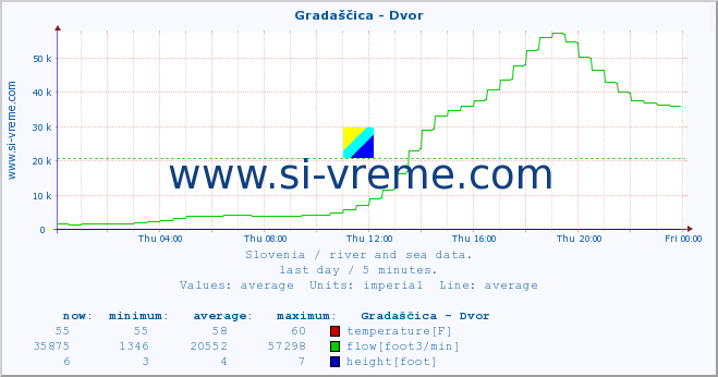  :: Gradaščica - Dvor :: temperature | flow | height :: last day / 5 minutes.