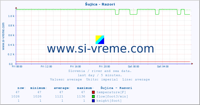  :: Šujica - Razori :: temperature | flow | height :: last day / 5 minutes.