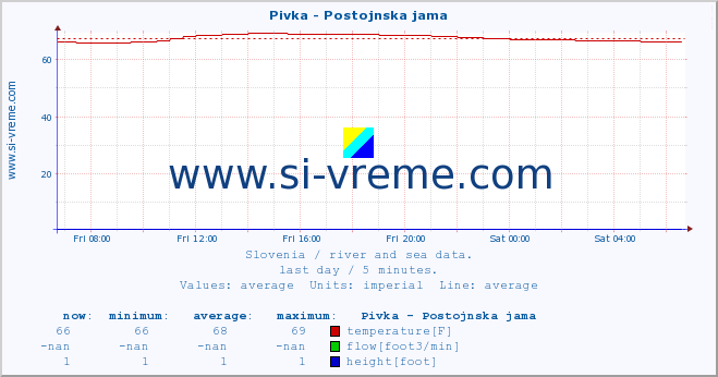  :: Pivka - Postojnska jama :: temperature | flow | height :: last day / 5 minutes.