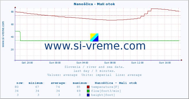  :: Nanoščica - Mali otok :: temperature | flow | height :: last day / 5 minutes.