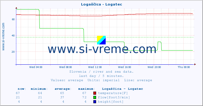  :: Logaščica - Logatec :: temperature | flow | height :: last day / 5 minutes.