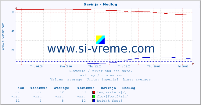  :: Savinja - Medlog :: temperature | flow | height :: last day / 5 minutes.