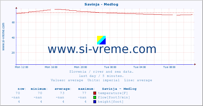  :: Savinja - Medlog :: temperature | flow | height :: last day / 5 minutes.