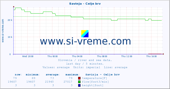  :: Savinja - Celje brv :: temperature | flow | height :: last day / 5 minutes.