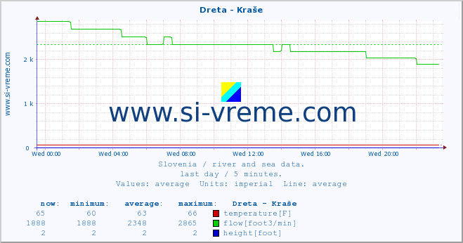  :: Dreta - Kraše :: temperature | flow | height :: last day / 5 minutes.