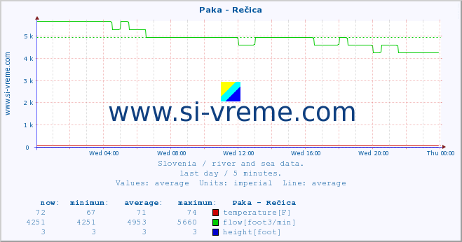  :: Paka - Rečica :: temperature | flow | height :: last day / 5 minutes.