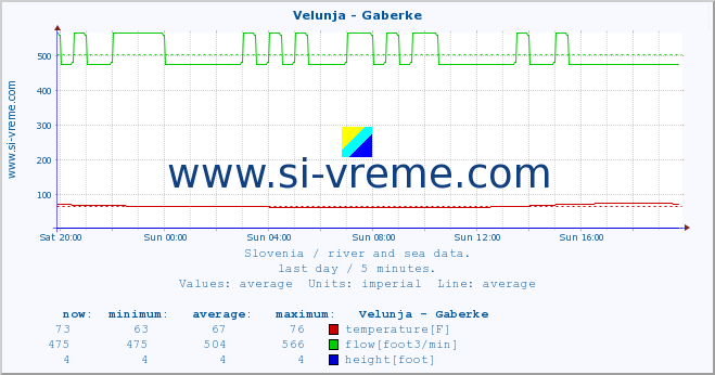  :: Velunja - Gaberke :: temperature | flow | height :: last day / 5 minutes.