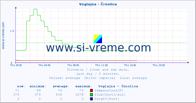  :: Voglajna - Črnolica :: temperature | flow | height :: last day / 5 minutes.