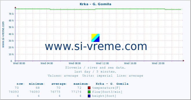  :: Krka - G. Gomila :: temperature | flow | height :: last day / 5 minutes.