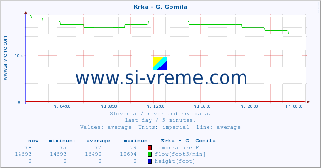  :: Krka - G. Gomila :: temperature | flow | height :: last day / 5 minutes.