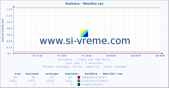  :: Radešca - Meniška vas :: temperature | flow | height :: last day / 5 minutes.