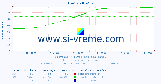  :: Prečna - Prečna :: temperature | flow | height :: last day / 5 minutes.