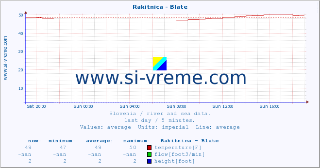  :: Rakitnica - Blate :: temperature | flow | height :: last day / 5 minutes.