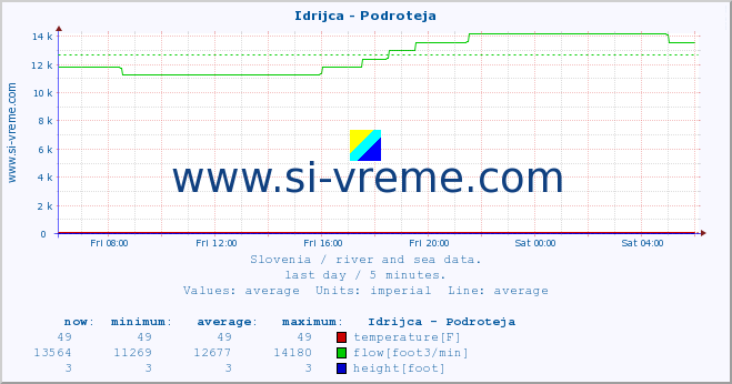  :: Idrijca - Podroteja :: temperature | flow | height :: last day / 5 minutes.